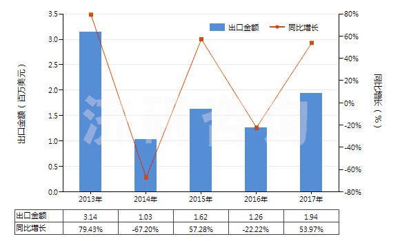 2013-2017年中國鞣酸及其鹽、醚、酯和其他衍生物(HS32019090)出口總額及增速統(tǒng)計
